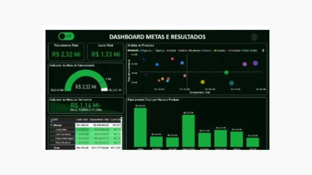 Dashboard de um dos modelos do curro de power BI expert.